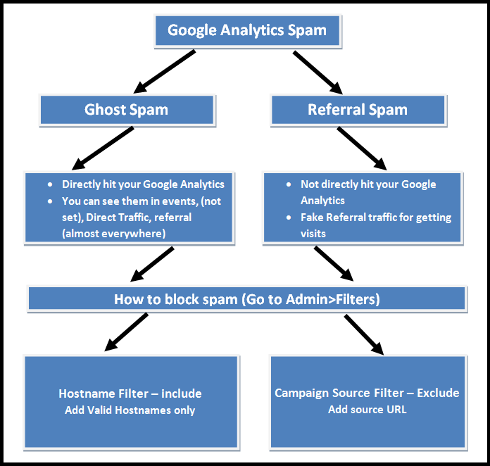 Google Analytics Spam Types